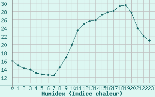 Courbe de l'humidex pour Fameck (57)