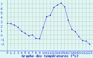 Courbe de tempratures pour Gap-Sud (05)