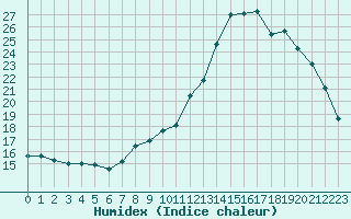 Courbe de l'humidex pour Douzy (08)