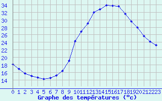 Courbe de tempratures pour Thoiras (30)