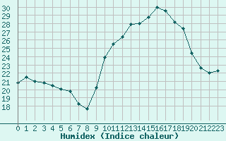 Courbe de l'humidex pour Rodez (12)