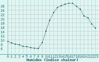 Courbe de l'humidex pour Sain-Bel (69)