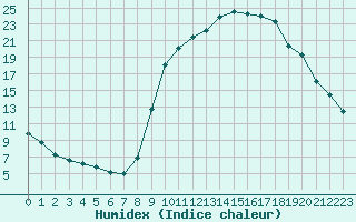 Courbe de l'humidex pour Thoiras (30)