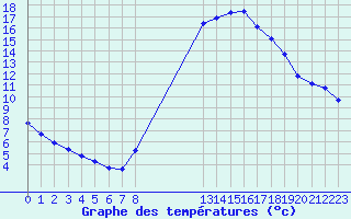 Courbe de tempratures pour Manlleu (Esp)