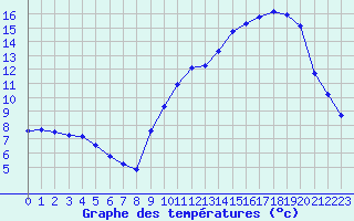 Courbe de tempratures pour Anglars St-Flix(12)