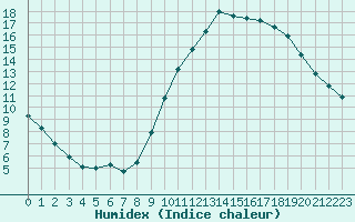 Courbe de l'humidex pour Thoiras (30)