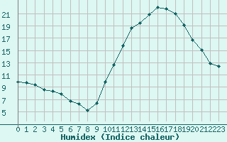 Courbe de l'humidex pour Castres-Nord (81)