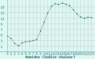 Courbe de l'humidex pour Saint-Julien-en-Quint (26)