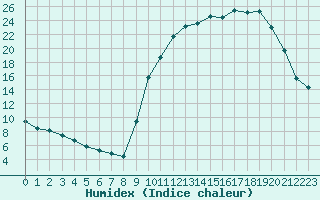 Courbe de l'humidex pour Alenon (61)