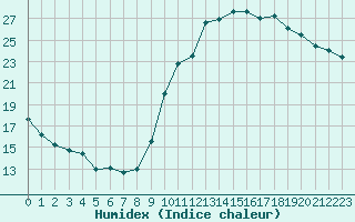 Courbe de l'humidex pour Chailles (41)