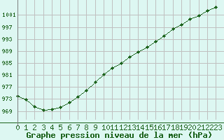 Courbe de la pression atmosphrique pour Lanvoc (29)