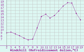 Courbe du refroidissement olien pour Saint-Bauzile (07)