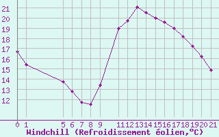Courbe du refroidissement olien pour Mandailles-Saint-Julien (15)