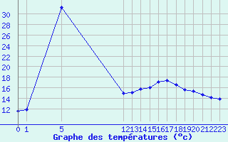 Courbe de tempratures pour Saint-Jean-de-Liversay (17)