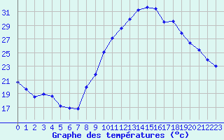 Courbe de tempratures pour La Beaume (05)