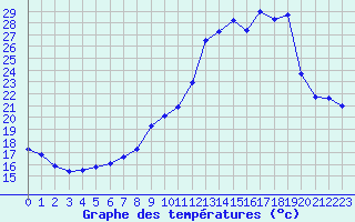 Courbe de tempratures pour Corsept (44)