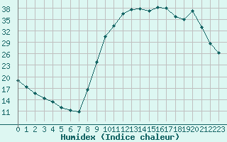 Courbe de l'humidex pour Lans-en-Vercors (38)