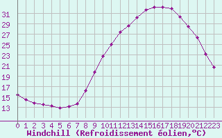 Courbe du refroidissement olien pour Brigueuil (16)