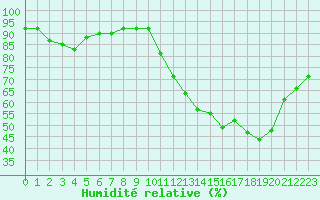 Courbe de l'humidit relative pour Avila - La Colilla (Esp)