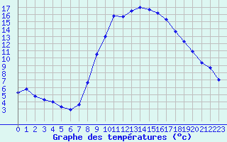 Courbe de tempratures pour Fiscaglia Migliarino (It)