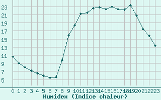 Courbe de l'humidex pour Boulc (26)