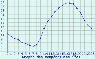Courbe de tempratures pour Auxerre-Perrigny (89)