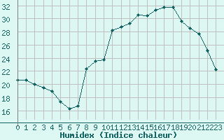 Courbe de l'humidex pour Rmering-ls-Puttelange (57)