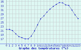 Courbe de tempratures pour Auch (32)