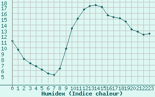 Courbe de l'humidex pour Ploeren (56)