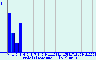 Diagramme des prcipitations pour Valognes (50)