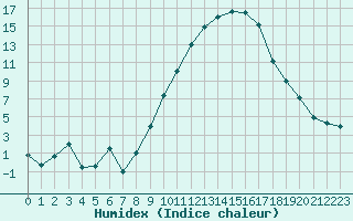 Courbe de l'humidex pour Saint-Etienne (42)