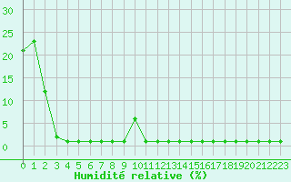 Courbe de l'humidit relative pour Samatan (32)