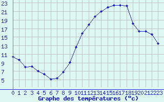 Courbe de tempratures pour Rochegude (26)