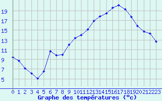 Courbe de tempratures pour Carpentras (84)