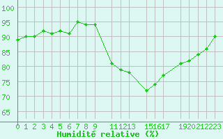 Courbe de l'humidit relative pour Potes / Torre del Infantado (Esp)