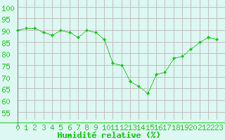 Courbe de l'humidit relative pour Six-Fours (83)