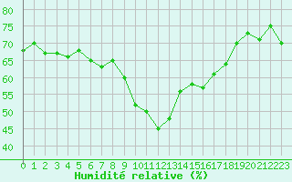 Courbe de l'humidit relative pour Pertuis - Le Farigoulier (84)