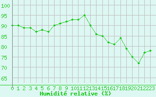 Courbe de l'humidit relative pour Haegen (67)