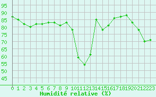 Courbe de l'humidit relative pour Saint-Andre-de-la-Roche (06)