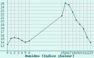 Courbe de l'humidex pour Leign-les-Bois (86)