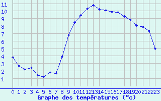 Courbe de tempratures pour Chteauroux (36)