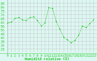 Courbe de l'humidit relative pour Charleville-Mzires (08)