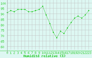 Courbe de l'humidit relative pour Cernay-la-Ville (78)