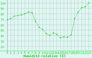 Courbe de l'humidit relative pour Annecy (74)