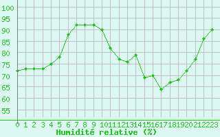 Courbe de l'humidit relative pour Herserange (54)