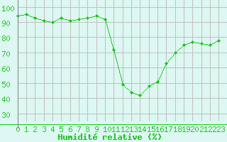 Courbe de l'humidit relative pour Guret Saint-Laurent (23)