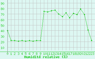 Courbe de l'humidit relative pour Bellefontaine (88)