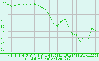 Courbe de l'humidit relative pour Colmar (68)