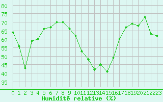 Courbe de l'humidit relative pour Nmes - Courbessac (30)