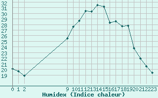 Courbe de l'humidex pour San Chierlo (It)